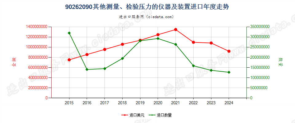 90262090其他测量、检验压力的仪器及装置进口年度走势图