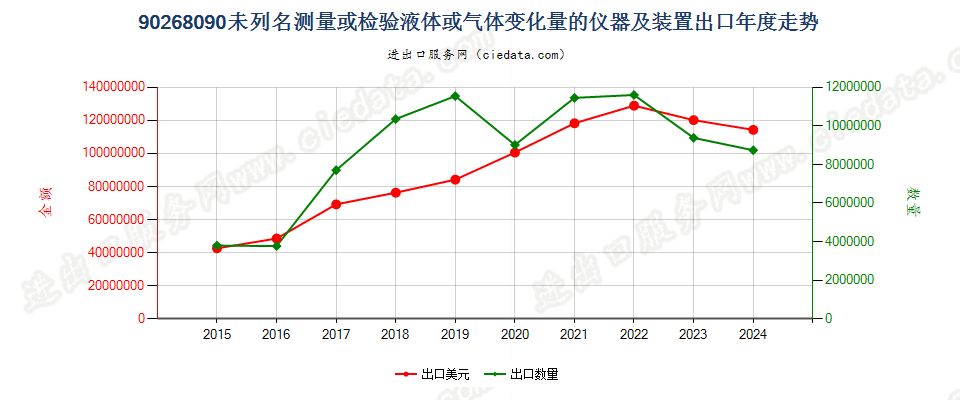 90268090未列名测量或检验液体或气体变化量的仪器及装置出口年度走势图