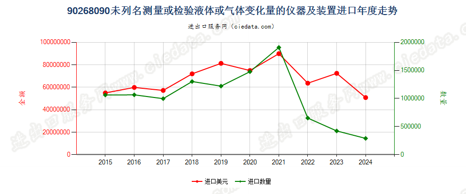 90268090未列名测量或检验液体或气体变化量的仪器及装置进口年度走势图