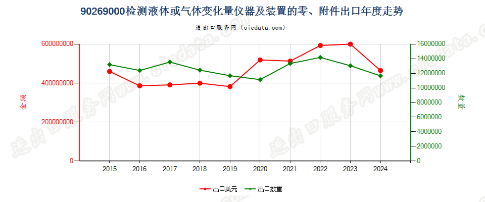 90269000检测液体或气体变化量仪器及装置的零、附件出口年度走势图