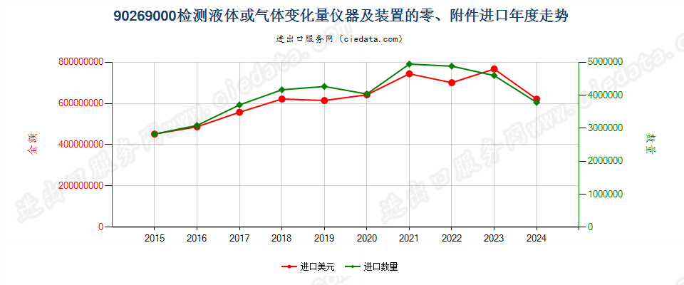 90269000检测液体或气体变化量仪器及装置的零、附件进口年度走势图