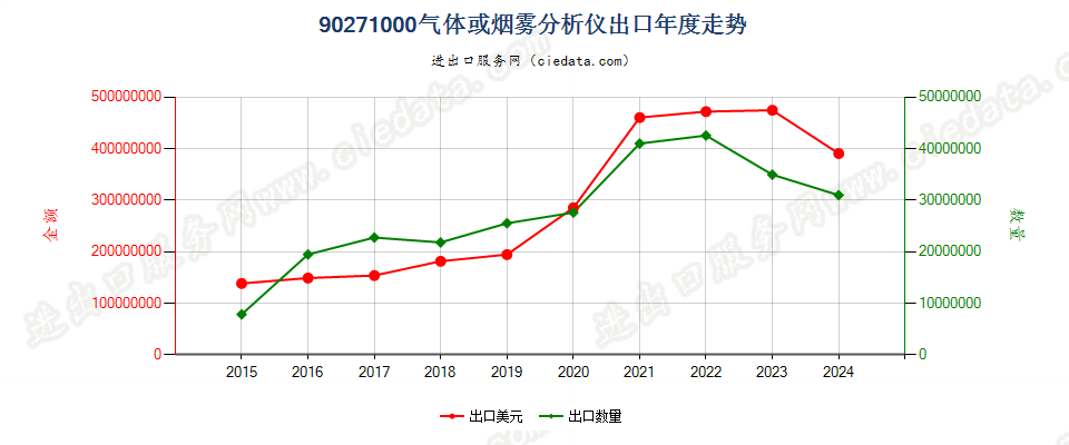 90271000气体或烟雾分析仪出口年度走势图