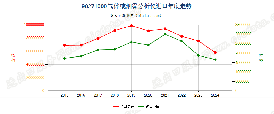 90271000气体或烟雾分析仪进口年度走势图