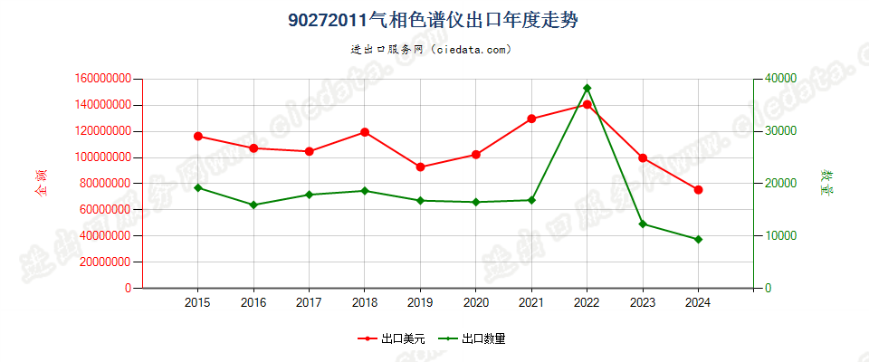 90272011气相色谱仪出口年度走势图