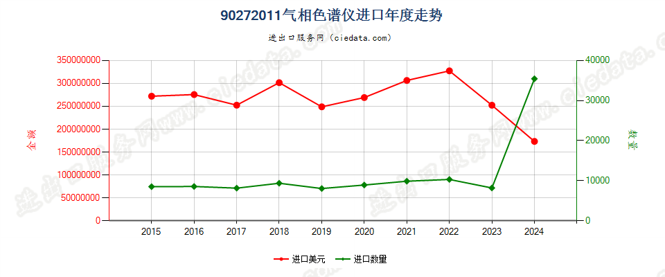 90272011气相色谱仪进口年度走势图