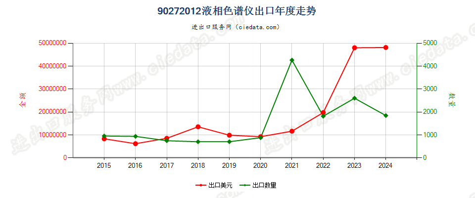 90272012液相色谱仪出口年度走势图