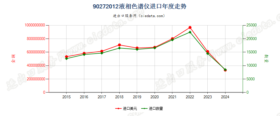 90272012液相色谱仪进口年度走势图