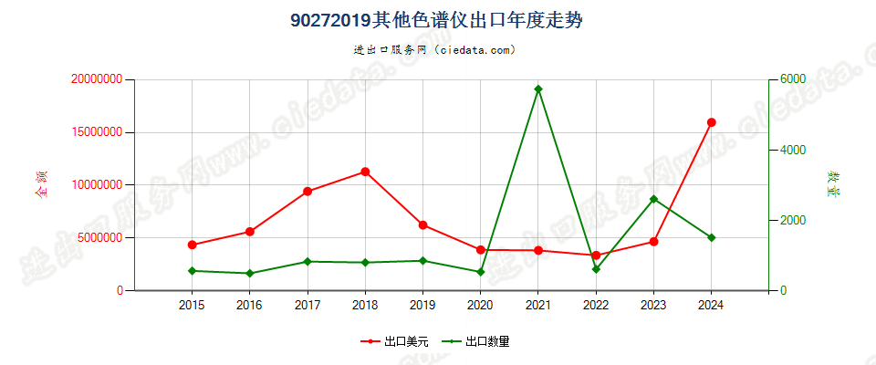 90272019其他色谱仪出口年度走势图