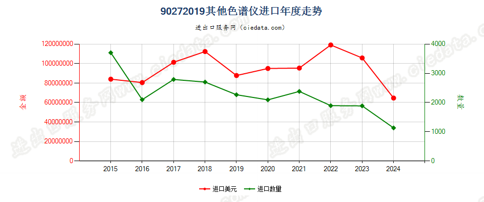 90272019其他色谱仪进口年度走势图