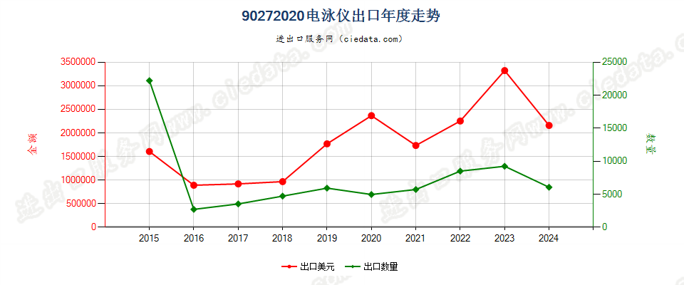 90272020电泳仪出口年度走势图