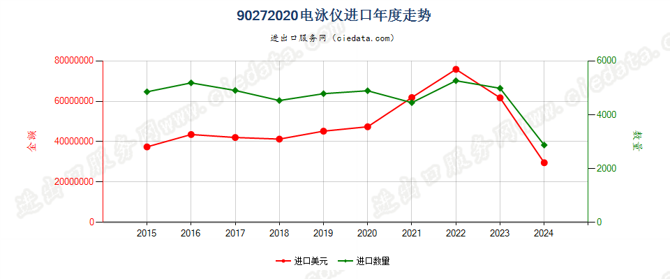 90272020电泳仪进口年度走势图