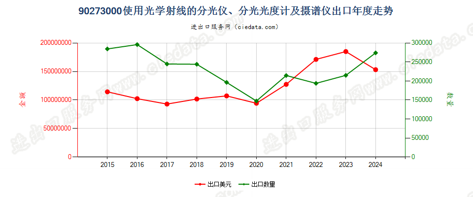 90273000使用光学射线的分光仪、分光光度计及摄谱仪出口年度走势图