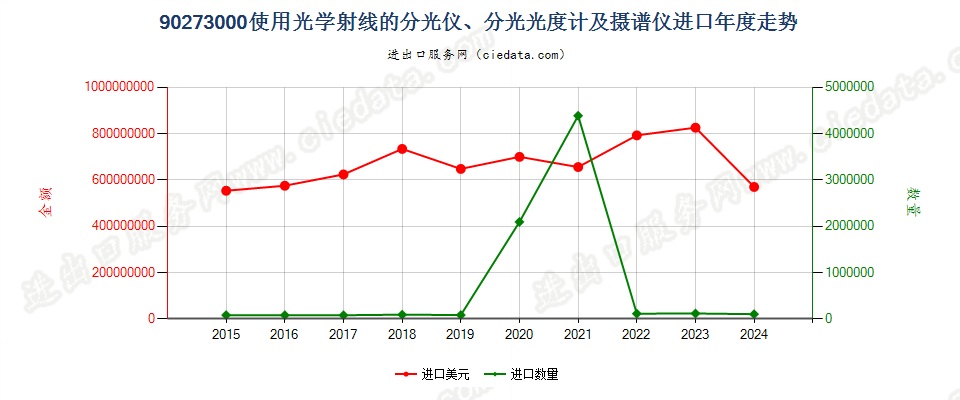 90273000使用光学射线的分光仪、分光光度计及摄谱仪进口年度走势图