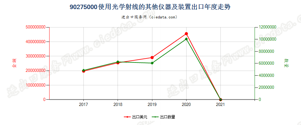 90275000(2021STOP)使用光学射线的其他仪器及装置出口年度走势图