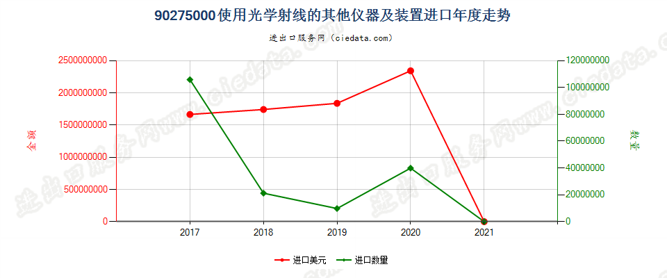 90275000(2021STOP)使用光学射线的其他仪器及装置进口年度走势图