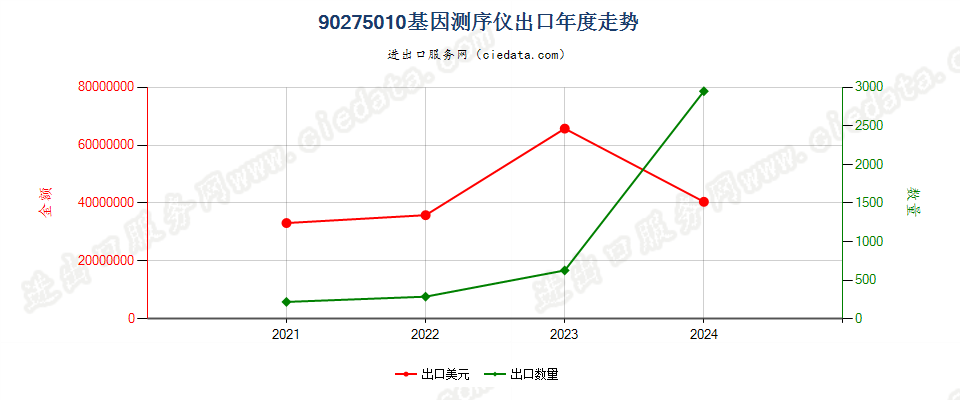 90275010基因测序仪出口年度走势图