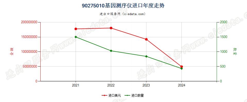 90275010基因测序仪进口年度走势图