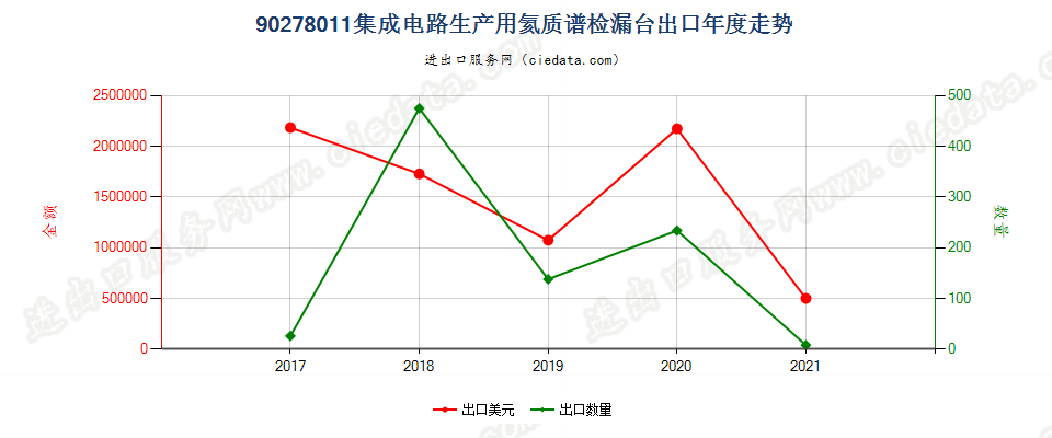 90278011(2022STOP)集成电路生产用氦质谱检漏台出口年度走势图