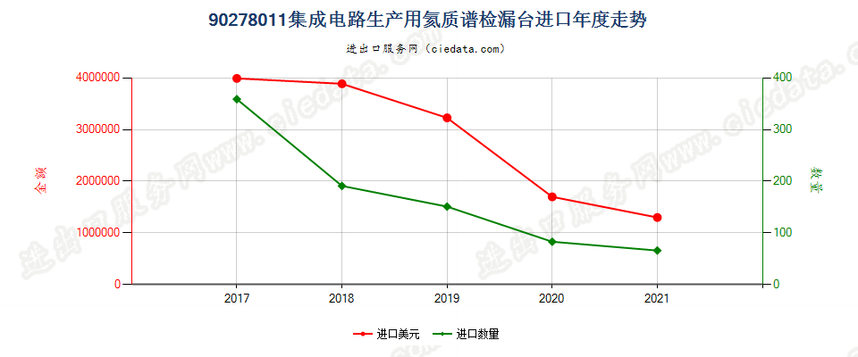 90278011(2022STOP)集成电路生产用氦质谱检漏台进口年度走势图