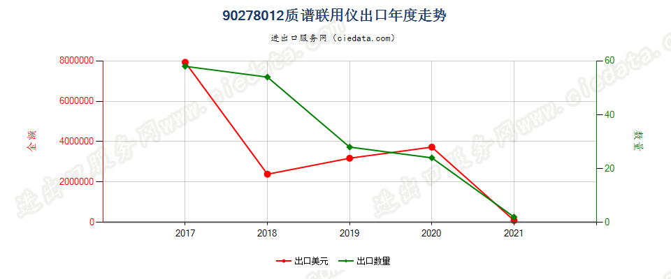 90278012(2022STOP)质谱联用仪出口年度走势图