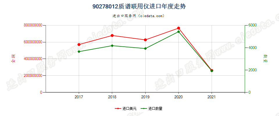 90278012(2022STOP)质谱联用仪进口年度走势图