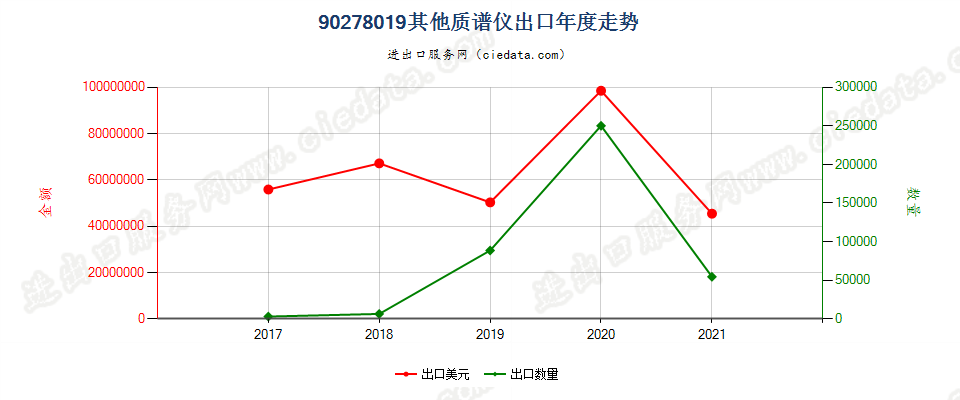 90278019(2022STOP)其他质谱仪出口年度走势图