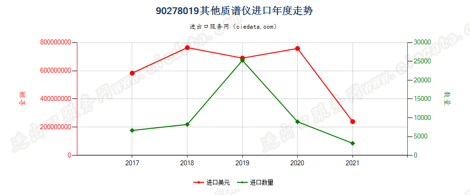 90278019(2022STOP)其他质谱仪进口年度走势图