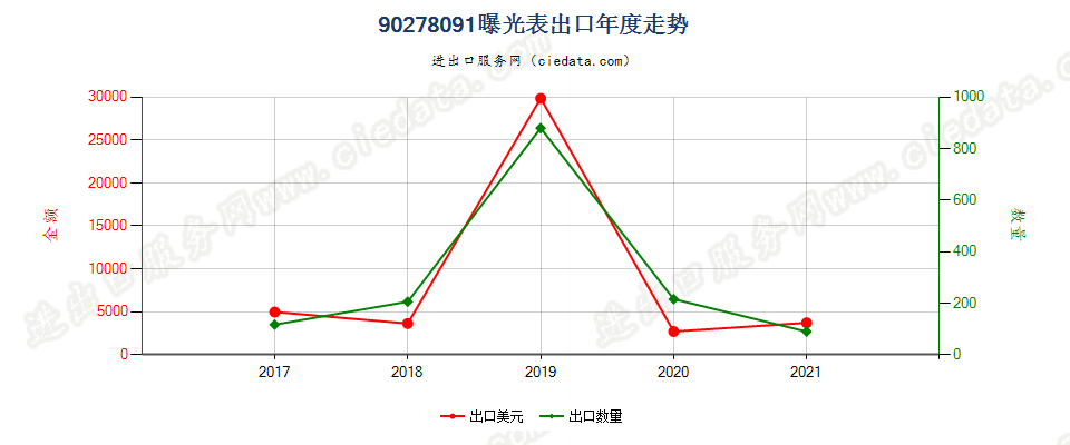 90278091(2022STOP)曝光表出口年度走势图