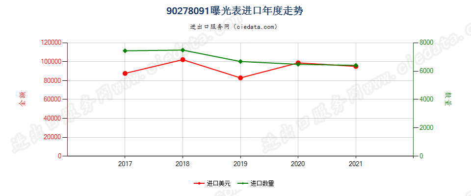 90278091(2022STOP)曝光表进口年度走势图