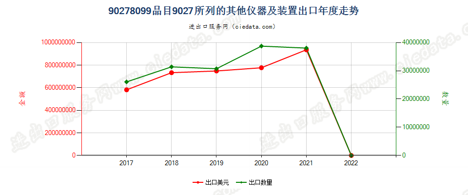 90278099(2022STOP)品目9027所列的其他仪器及装置出口年度走势图