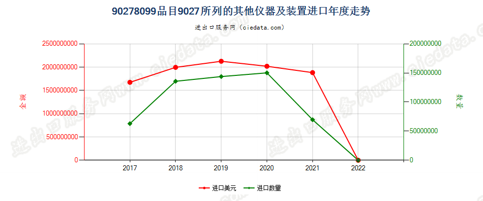 90278099(2022STOP)品目9027所列的其他仪器及装置进口年度走势图