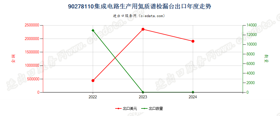 90278110集成电路生产用氦质谱检漏台出口年度走势图