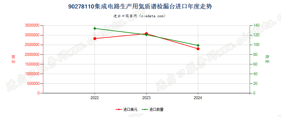 90278110集成电路生产用氦质谱检漏台进口年度走势图