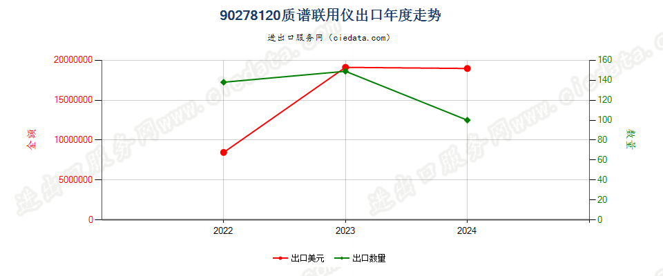 90278120质谱联用仪出口年度走势图