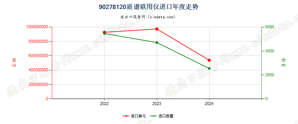 90278120质谱联用仪进口年度走势图