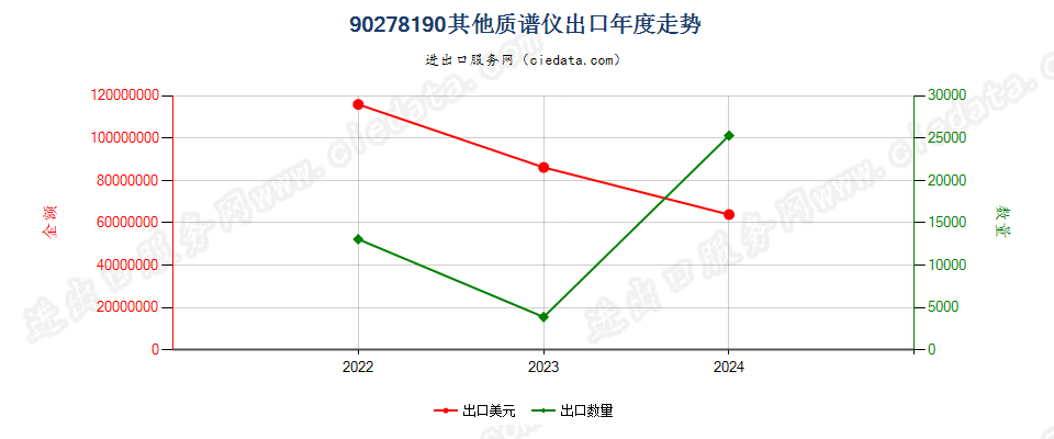 90278190其他质谱仪出口年度走势图