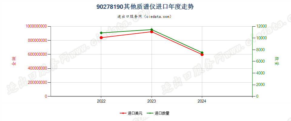 90278190其他质谱仪进口年度走势图