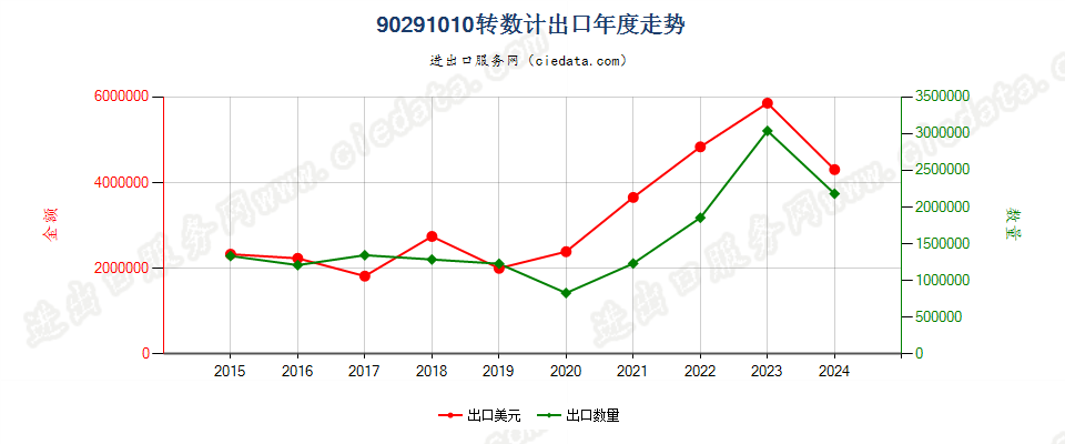 90291010转数计出口年度走势图