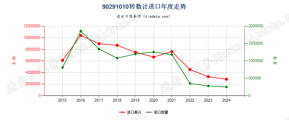 90291010转数计进口年度走势图