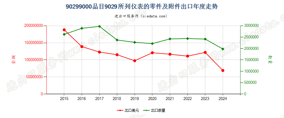 90299000品目9029所列仪表的零件及附件出口年度走势图