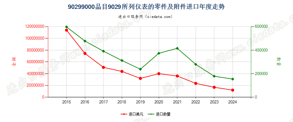 90299000品目9029所列仪表的零件及附件进口年度走势图