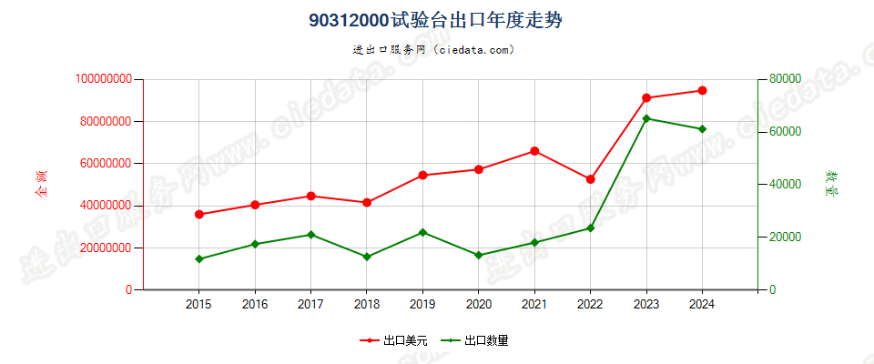 90312000试验台出口年度走势图