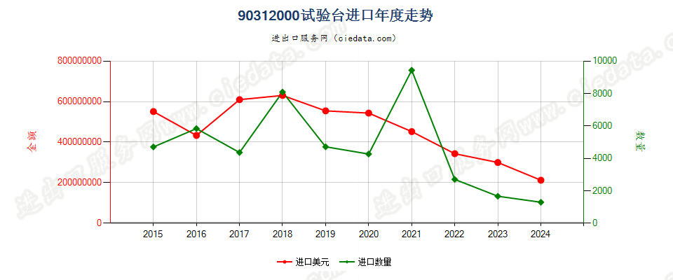 90312000试验台进口年度走势图