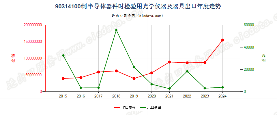 90314100制造半导体器件（包括集成电路）时检验半导体晶圆、器件（包括集成电路）或检测光掩模及光栅用的光学仪器及器具出口年度走势图