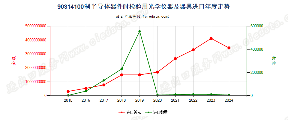 90314100制造半导体器件（包括集成电路）时检验半导体晶圆、器件（包括集成电路）或检测光掩模及光栅用的光学仪器及器具进口年度走势图