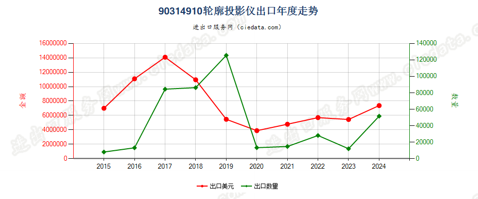 90314910轮廓投影仪出口年度走势图