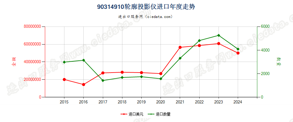 90314910轮廓投影仪进口年度走势图