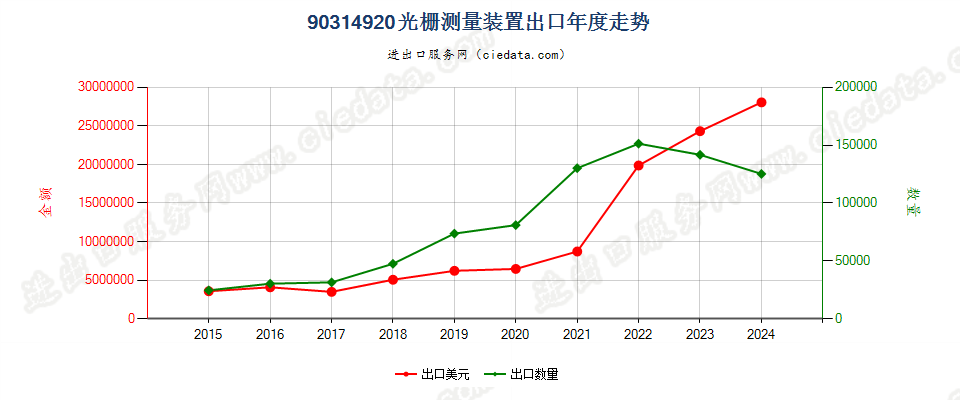 90314920光栅测量装置出口年度走势图