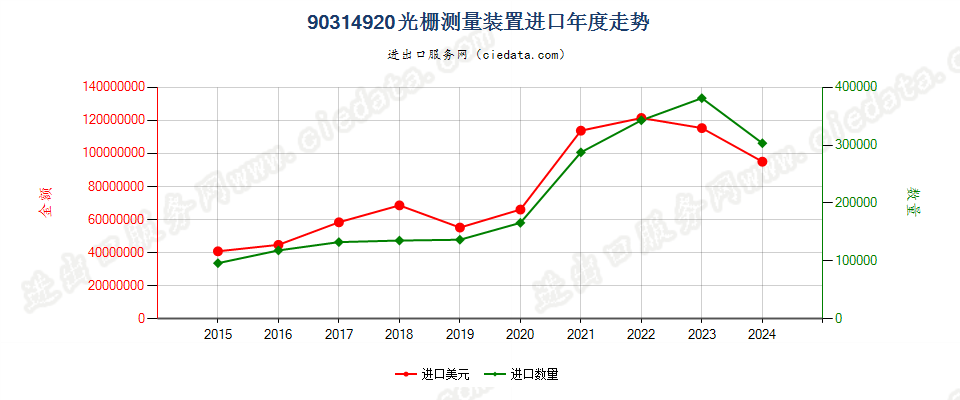 90314920光栅测量装置进口年度走势图