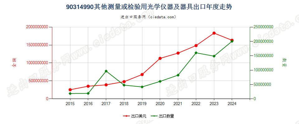 90314990其他测量或检验用光学仪器及器具出口年度走势图